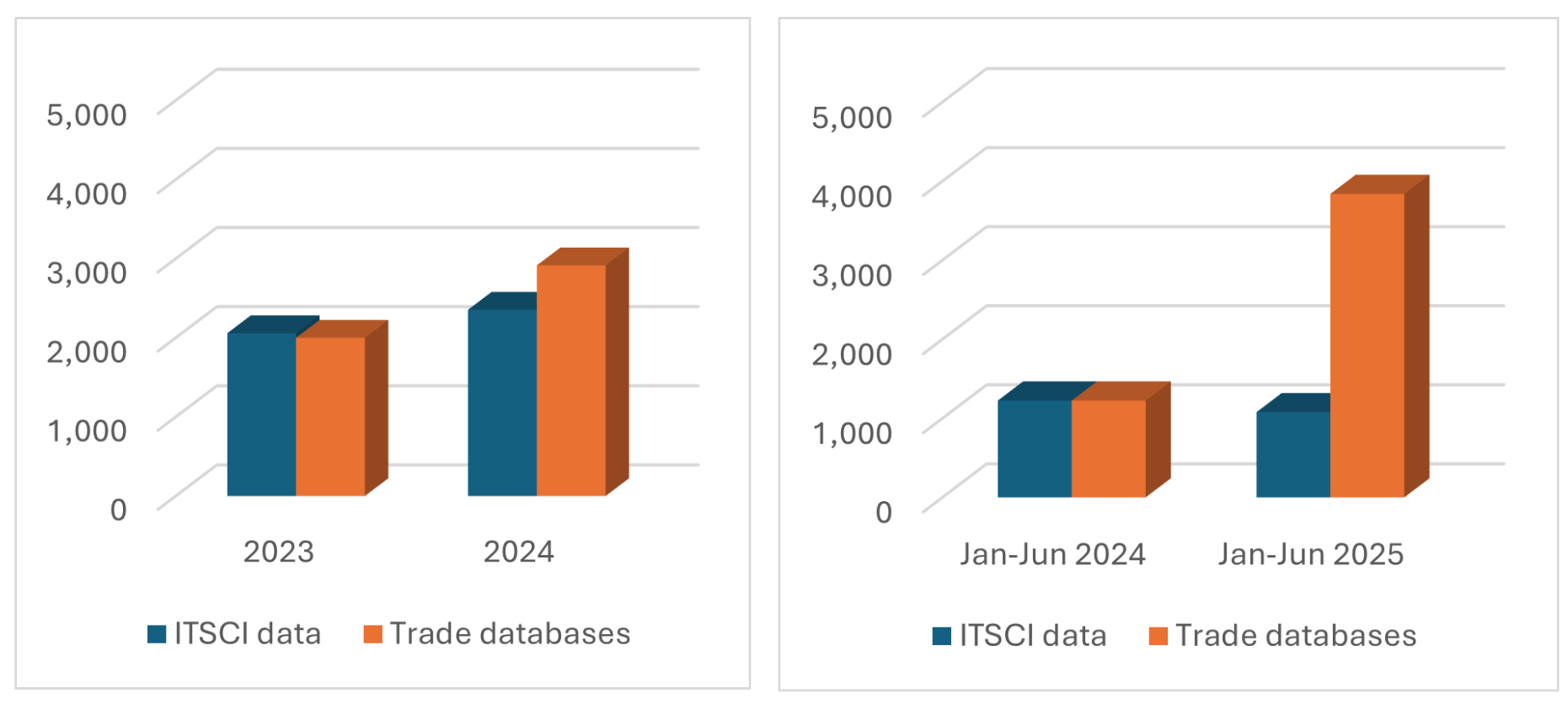 ITSCI data - trade databse 2023-2024 and 2024-2025